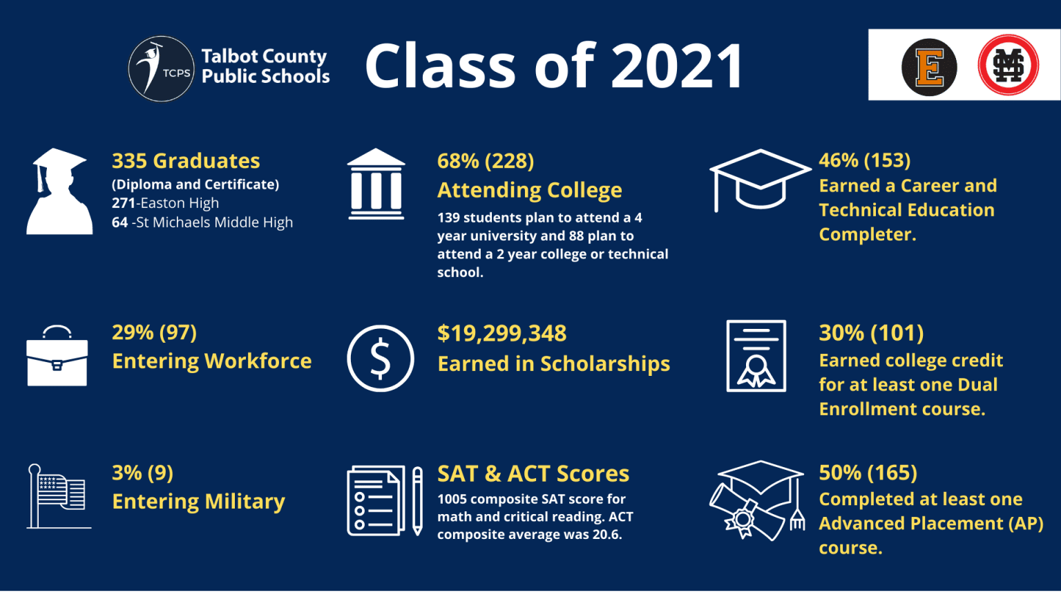 TCPS Announced the Class of 2021 Accomplishments - Talbot County Public ...